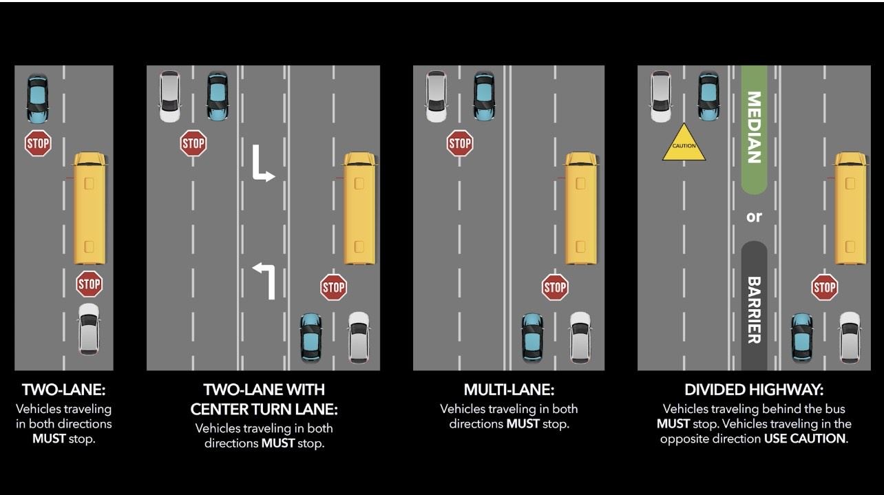 Diagram of scenarios when drivers must stop for a school bus